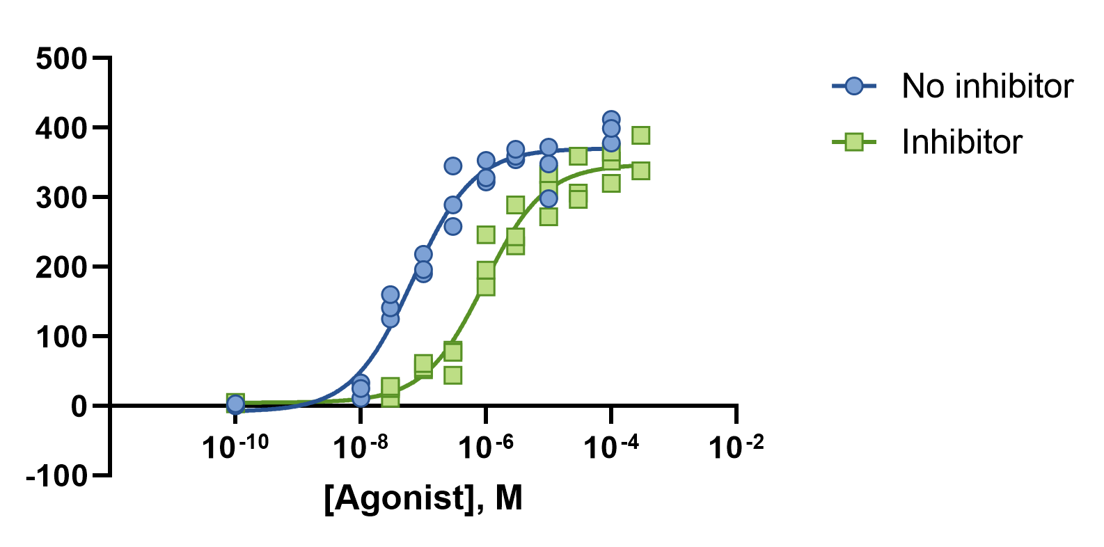 Tutorial Plotting doseresponse curves. FAQ 1726 GraphPad